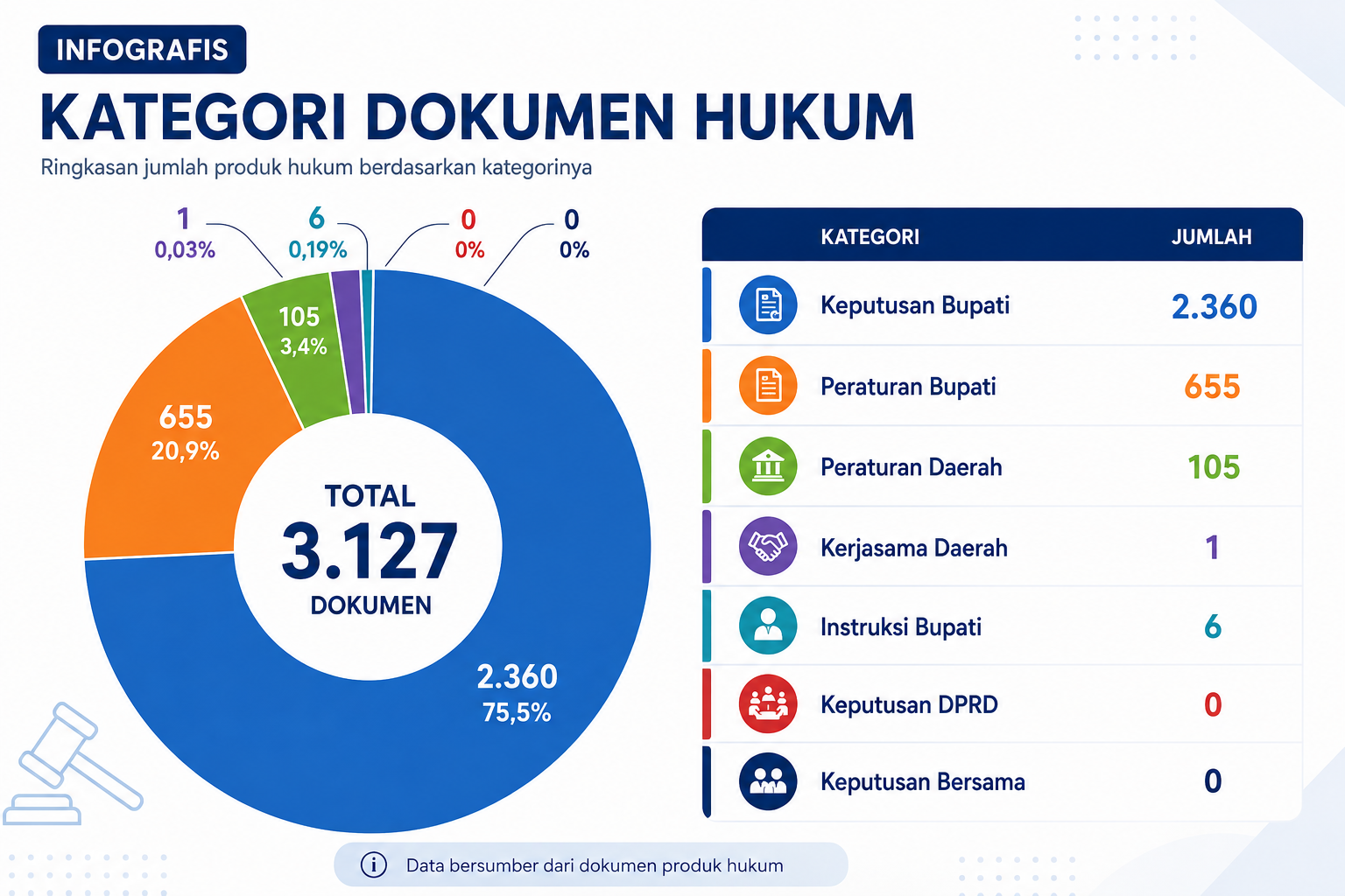 Data Jumlah Produk Hukum